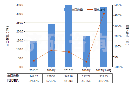 2013-2017年6月中國以鎳為活性物的載體催化劑(包括以鎳化合物為活性物的)(HS38151100)出口量及增速統(tǒng)計